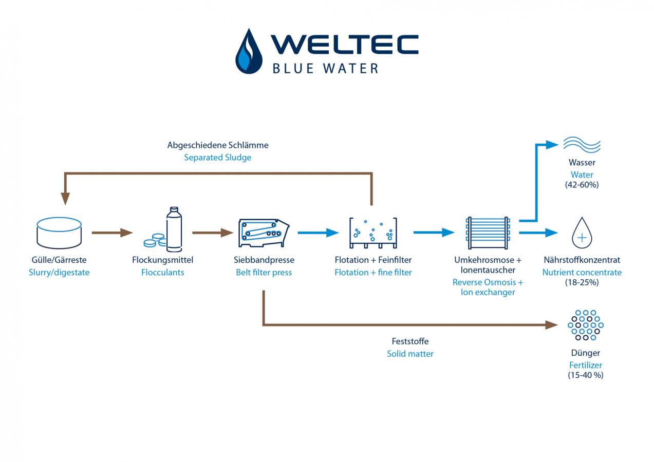 „Kumac“ wird zu „WELTEC BLUE WATER“